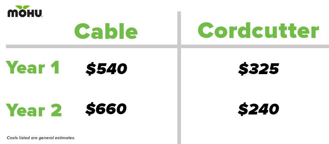 Cut the Cord and Save - No Brainer - Cost Comparison