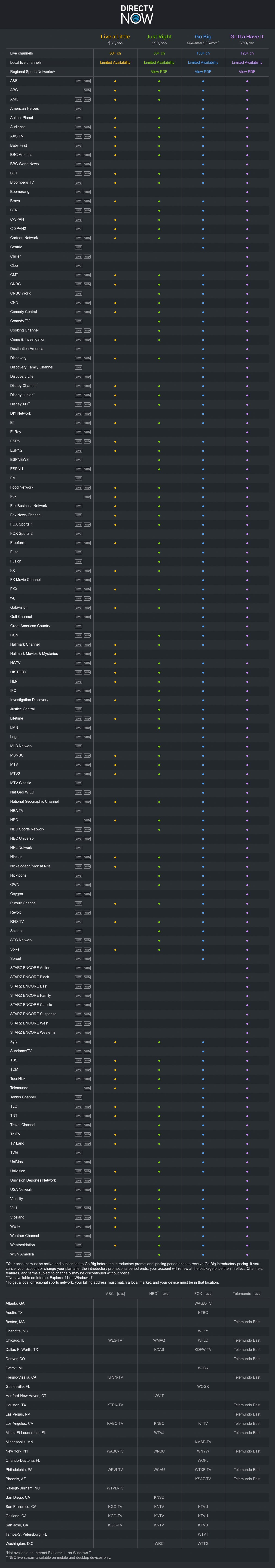 DirecTV Now Channel List March 2017