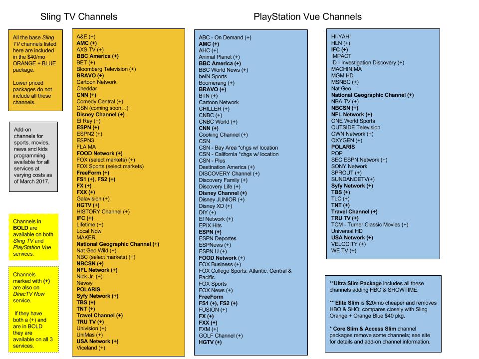 Channels PlayStation Vue Sling TV 