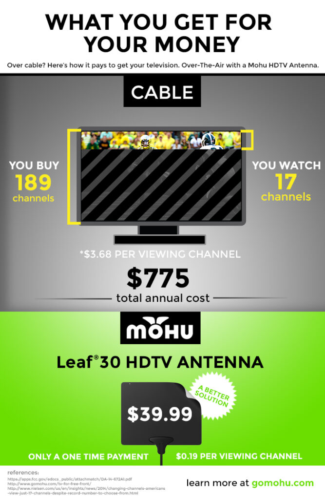 Leaf 30 cost one time $39.99 vs. cable tv you buy 189 channels, you watch 17 channels for an average $775 total annual cost